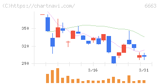 太洋テクノレックス(6663)の日足チャート