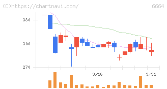 オプトエレクトロニクス(6664)の日足チャート