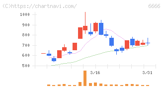 リバーエレテック(6666)の日足チャート