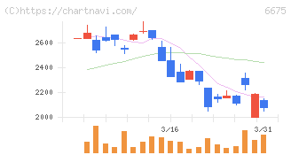 サクサ(6675)の日足チャート