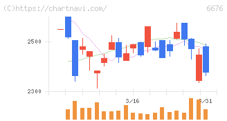 バッファロー(6676)の日足チャート