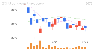 テクノメディカ(6678)の日足チャート
