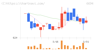 ズーム(6694)の日足チャート