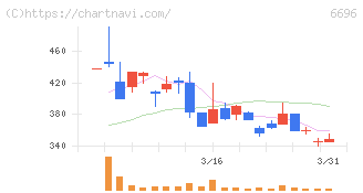 トラース・オン・プロダクト(6696)の日足チャート