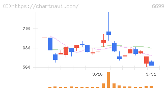 ダイヤモンドエレクトリックホールディングス(6699)の日足チャート