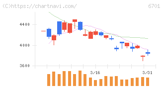 ＮＥＣ(6701)の日足チャート
