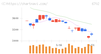 富士通(6702)の日足チャート