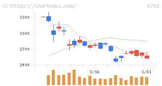 ＯＫＩ(6703)の日足チャート