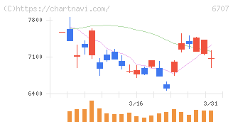 サンケン電気(6707)の日足チャート