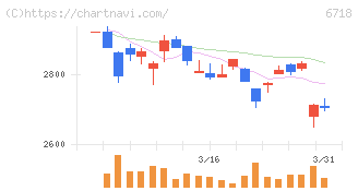 アイホン(6718)の日足チャート
