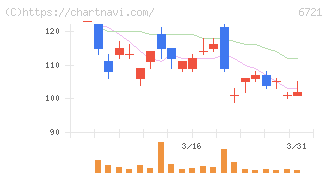 ウインテスト(6721)の日足チャート
