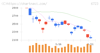 ルネサスエレクトロニクス(6723)の日足チャート