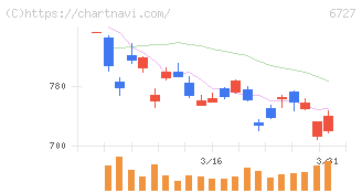 ワコム(6727)の日足チャート