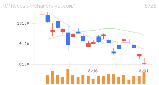 アルバック(6728)の日足チャート