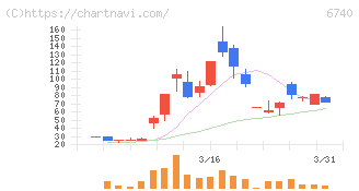 ジャパンディスプレイ(6740)の日足チャート