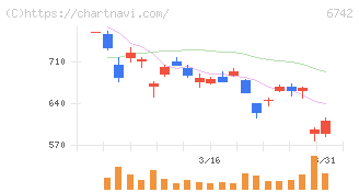 京三製作所(6742)の日足チャート