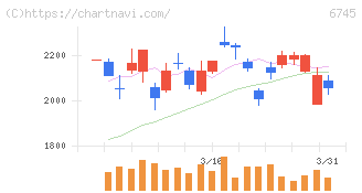 ホーチキ(6745)の日足チャート