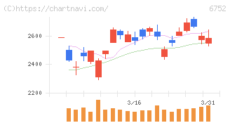 パナソニック　ホールディングス(6752)の日足チャート