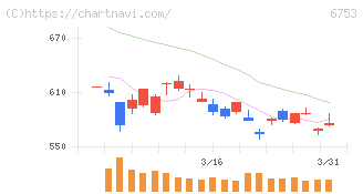 シャープ(6753)の日足チャート