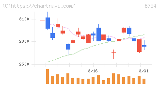 アンリツ(6754)の日足チャート