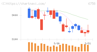 ソニーグループ(6758)の日足チャート