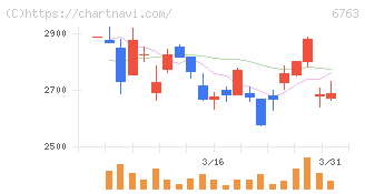 帝国通信工業(6763)の日足チャート