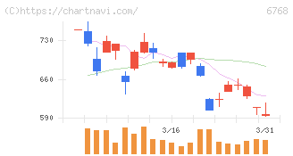 タムラ製作所(6768)の日足チャート