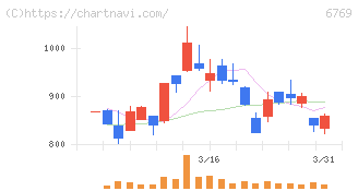 ザインエレクトロニクス(6769)の日足チャート