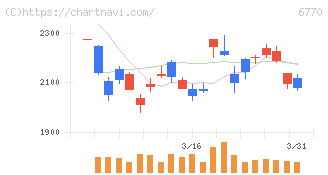 アルプスアルパイン(6770)の日足チャート