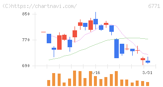 池上通信機(6771)の日足チャート