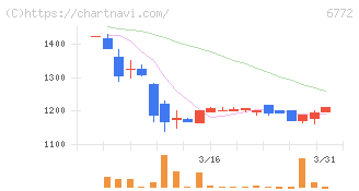 東京コスモス電機(6772)の日足チャート