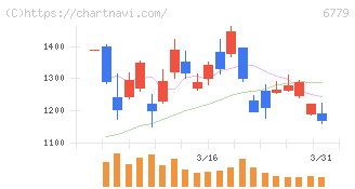 日本電波工業(6779)の日足チャート
