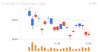 鈴木(6785)の日足チャート