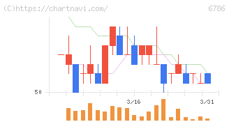 ＲＶＨ(6786)の日足チャート