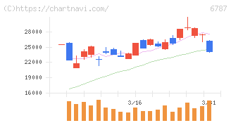 メイコー(6787)の日足チャート