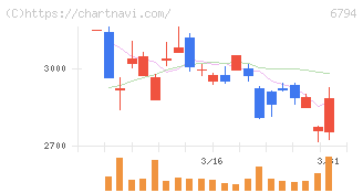フォスター電機(6794)の日足チャート