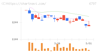 名古屋電機工業(6797)の日足チャート