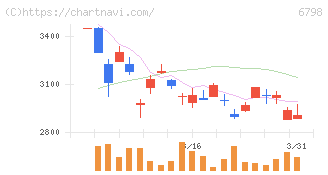 ＳＭＫ(6798)の日足チャート