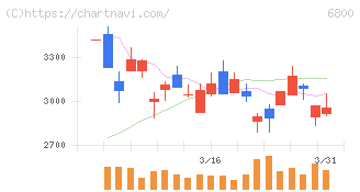 ヨコオ(6800)の日足チャート
