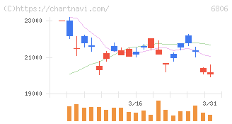 ヒロセ電機(6806)の日足チャート