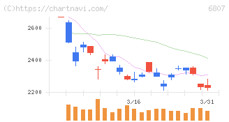 日本航空電子工業(6807)の日足チャート