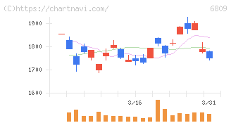 ＴＯＡ(6809)の日足チャート