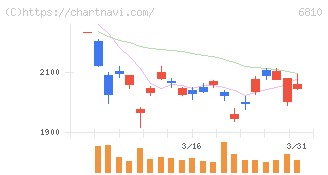 マクセル(6810)の日足チャート