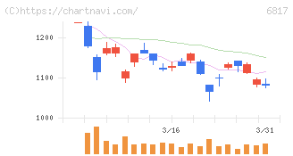 スミダコーポレーション(6817)の日足チャート