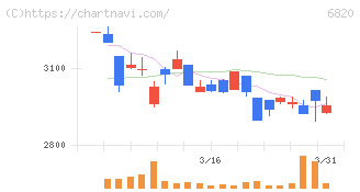 アイコム(6820)の日足チャート