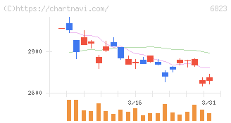 リオン(6823)の日足チャート