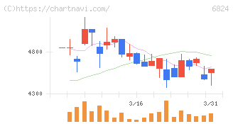 新コスモス電機(6824)の日足チャート
