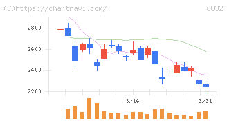 アオイ電子(6832)の日足チャート