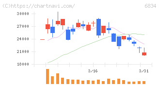 精工技研(6834)の日足チャート