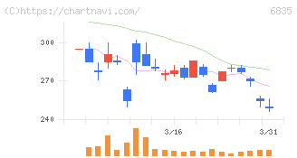 アライドテレシスホールディングス(6835)の日足チャート